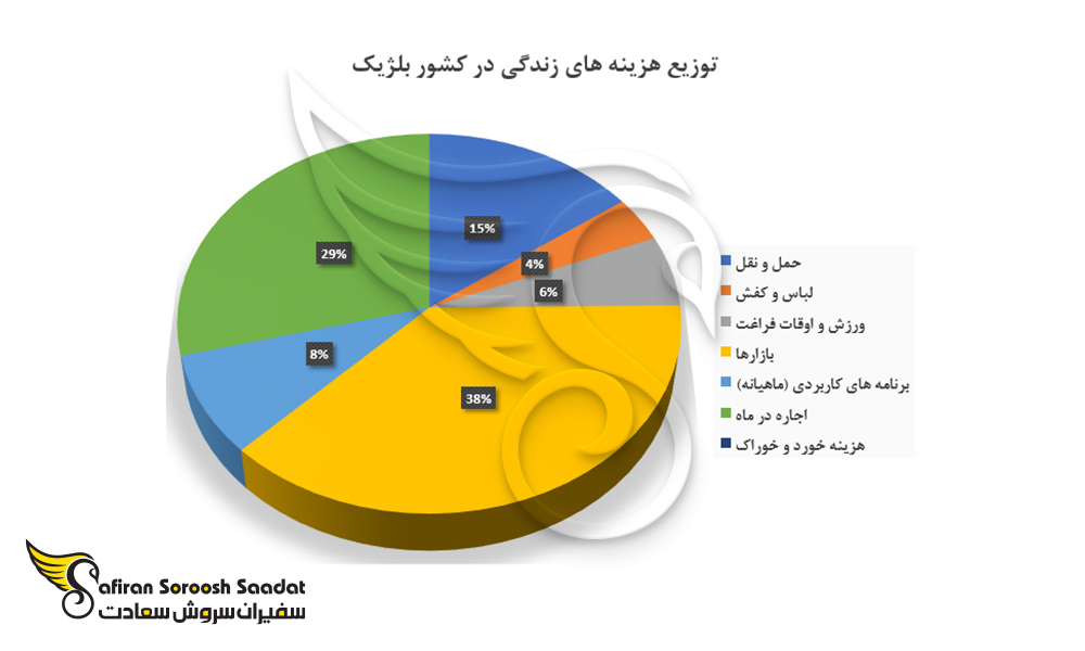 توزیع هزینه های زندگی در کشور بلژيک