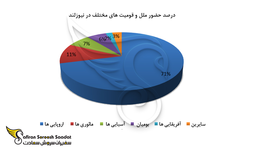 درصد حضور ملل و قومیت های مختلف در نیوزلند