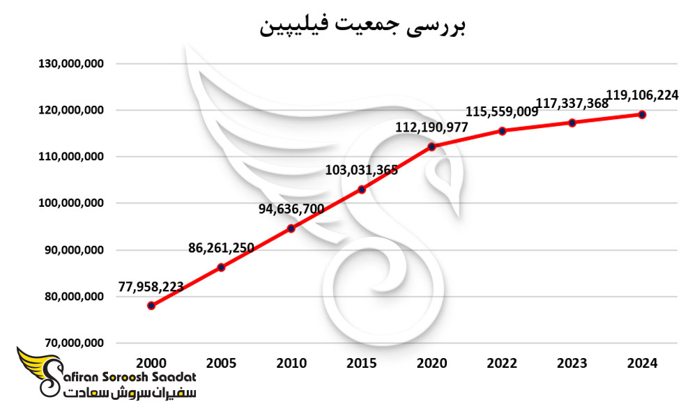 بررسی جمعیت فیلیپین