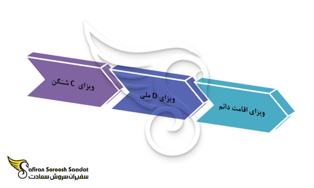 انواع ویزای کشور پرتغال