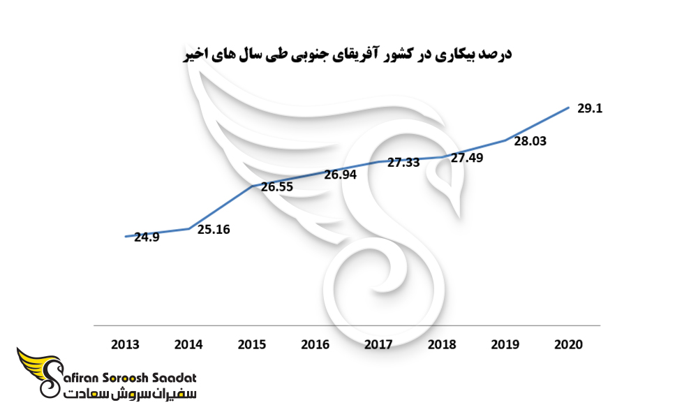 درصد بیکاری در کشور آفریقای جنوبی طی سالهای گذشته