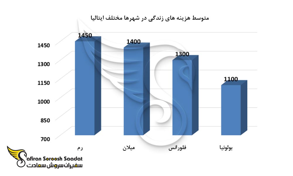 نمودار متوسط هزینه های زندگی در شهرهای مختلف ایتالیا
