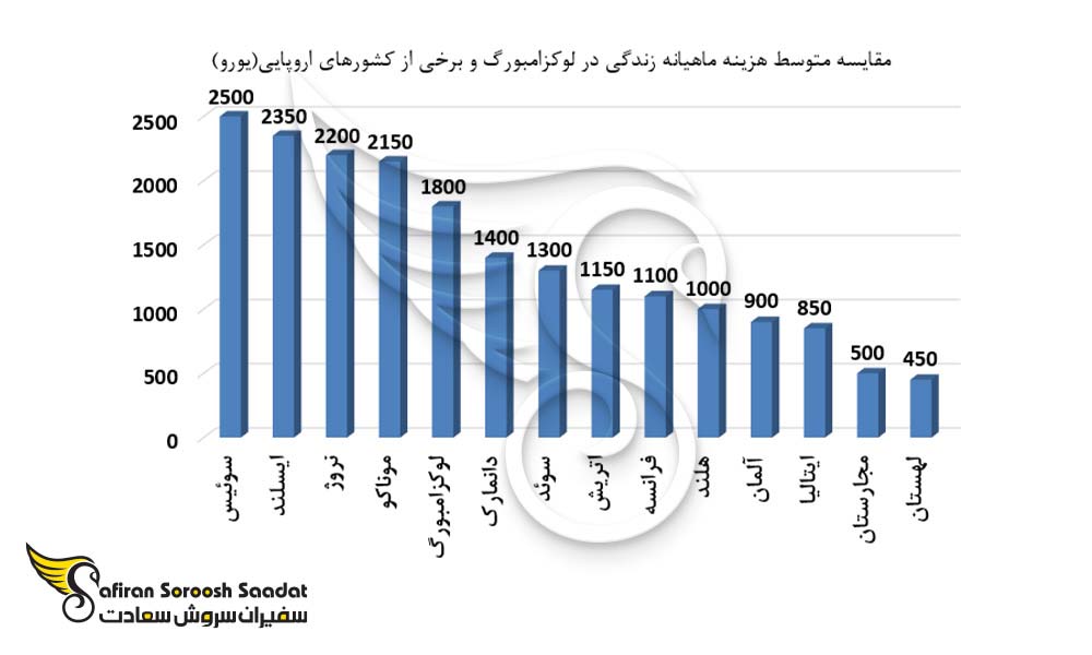 نمودار مقایسه متوسط هزینه ماهیانه زندگی در لوکزامبورگ و برخی از کشورهای اروپایی