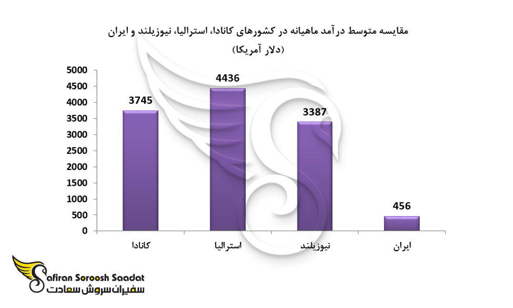 نمودار مقایسه متوسط درآمد ماهیانه در کشورهای کانادا، استرالیا، نیوزیلند و ایران