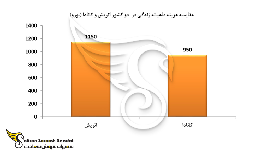 نمودار مقایسه هزینه ماهیانه زندگی در اتریش و کانادا