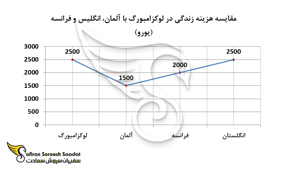 نمودار مقایسه هزینه زندگی در لوکزامبورگ با آلمان، انگلیس و فرانسه