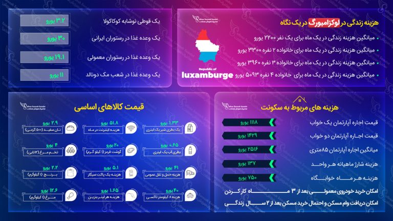 هزینه زندگی در لوکزامبورگ