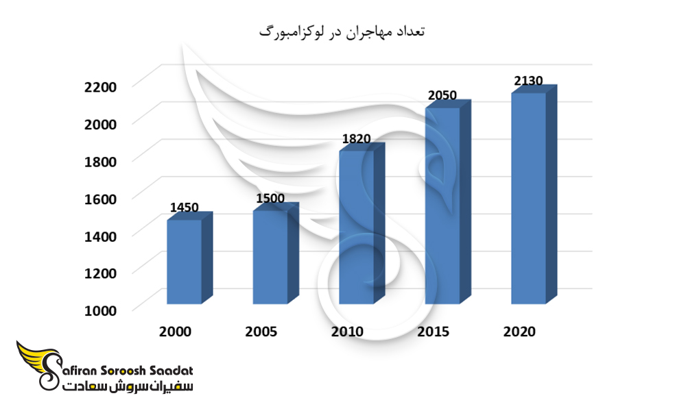 نمودار تعداد مهاجران در لوکزامبورگ
