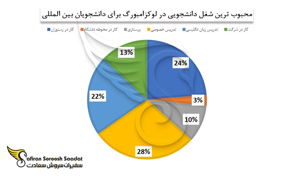 محبوب ترین مشاغل دانشجویی در لوکزامبورگ