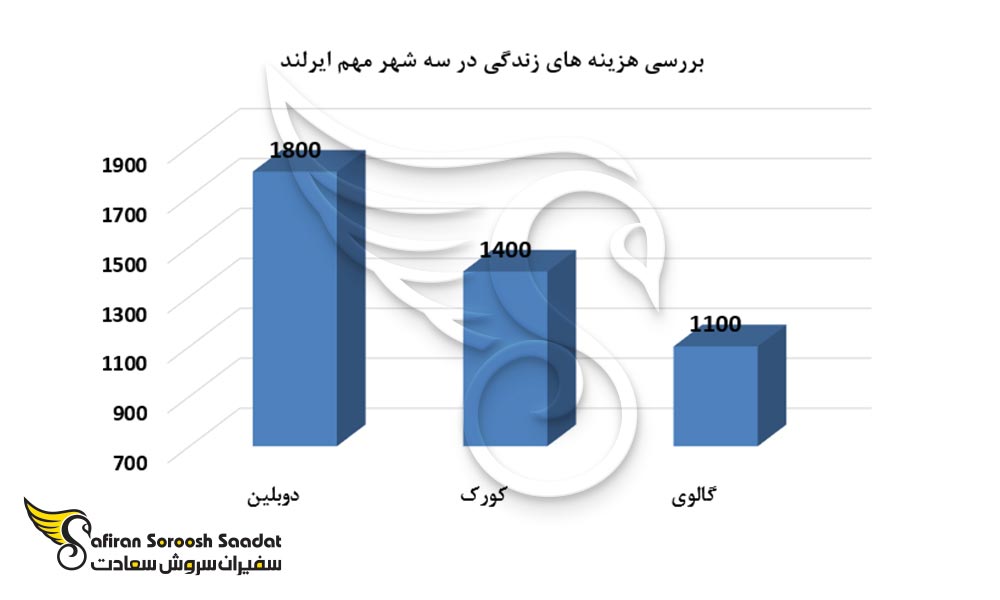 نمودار بررسی هزینه های زندگی در سه شهر مهم ایرلند