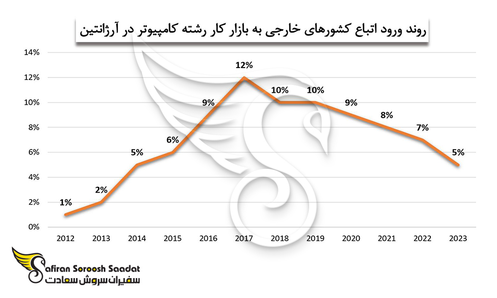 روند ورود اتباع کشورهای خارجی به بازار کار رشته کامپیوتر در آرژانتین