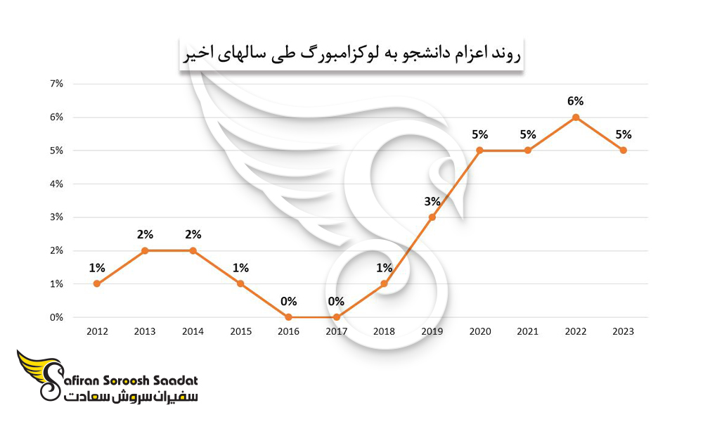 روند اعزام دانشجو به لوکزامبورگ