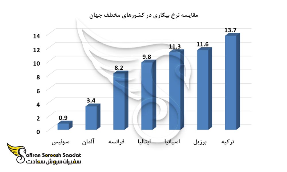 نمودار مقایسه نرخ بیکاری در کشورهای مختلف جهان