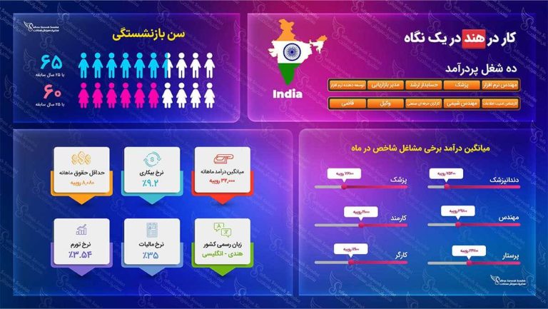 کار در هند