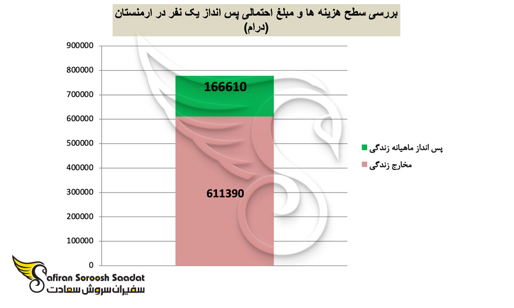 تعادل هزینه زندگی و درآمد کار در ارمنستان