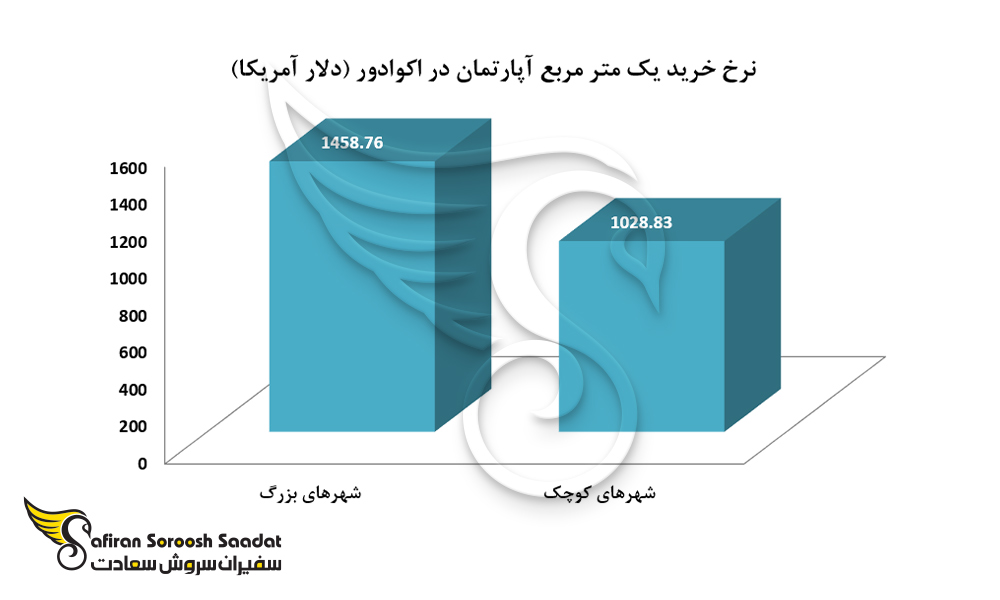 نرخ خرید یک متر مربع آپارتمان در اکوادور