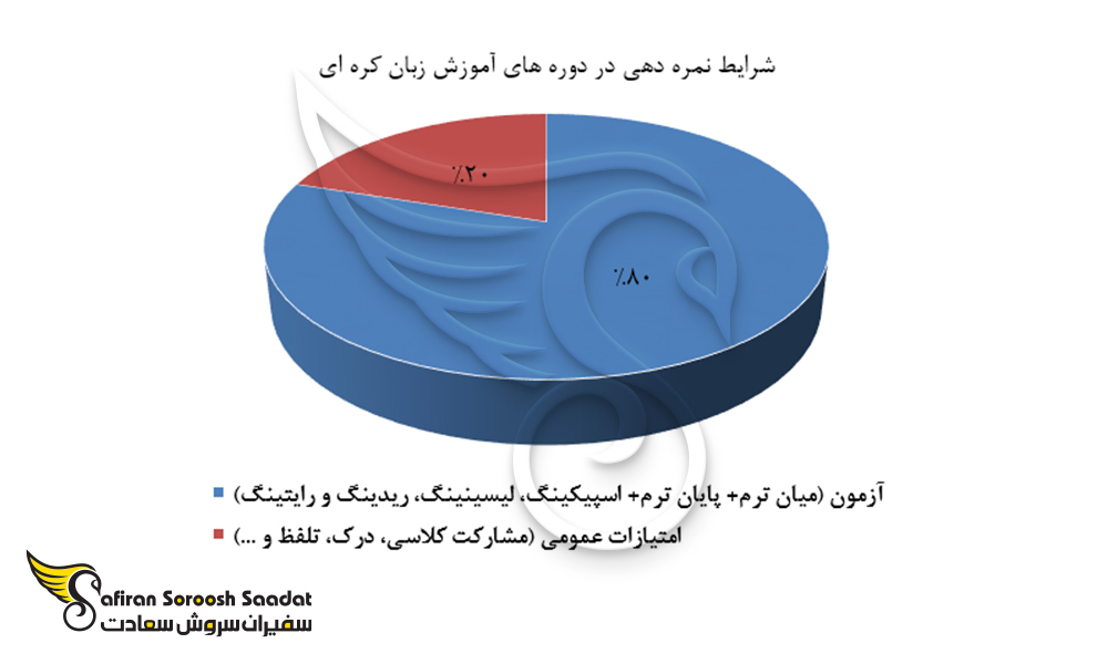 شرایط نمره دهی در دوره های آموزش زبان کره ای