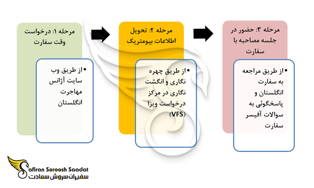 مراحل سفارت انگلستان