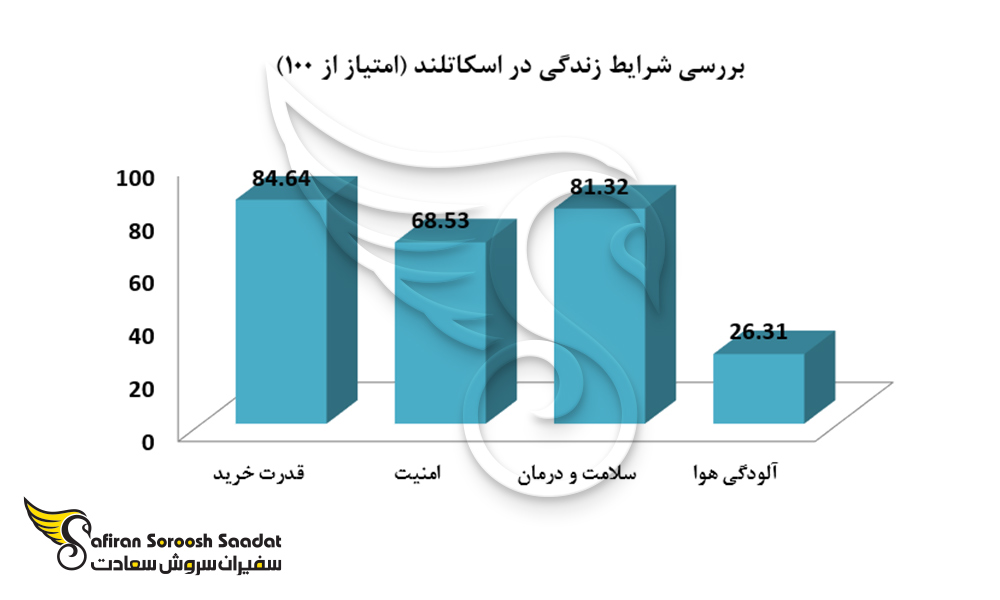 بررسی شرایط زندگی در اسکاتلند