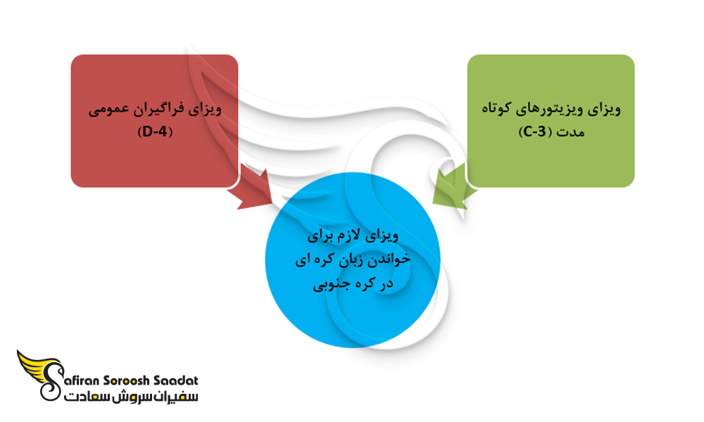انواع ویزای لازم برای خواندن زبان کره ای در کره جنوبی