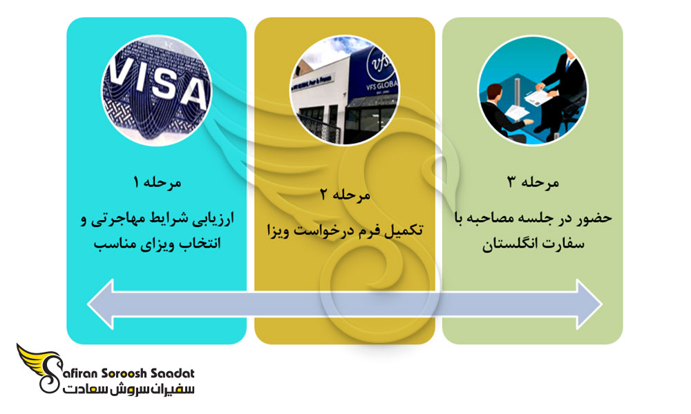 فرآیند درخواست ویزای انگلستان