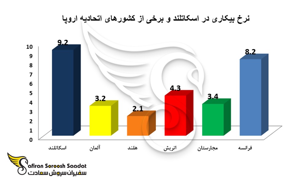 نرخ بیکاری در اسکاتلند و برخی از کشورهای اتحادیه اروپا
