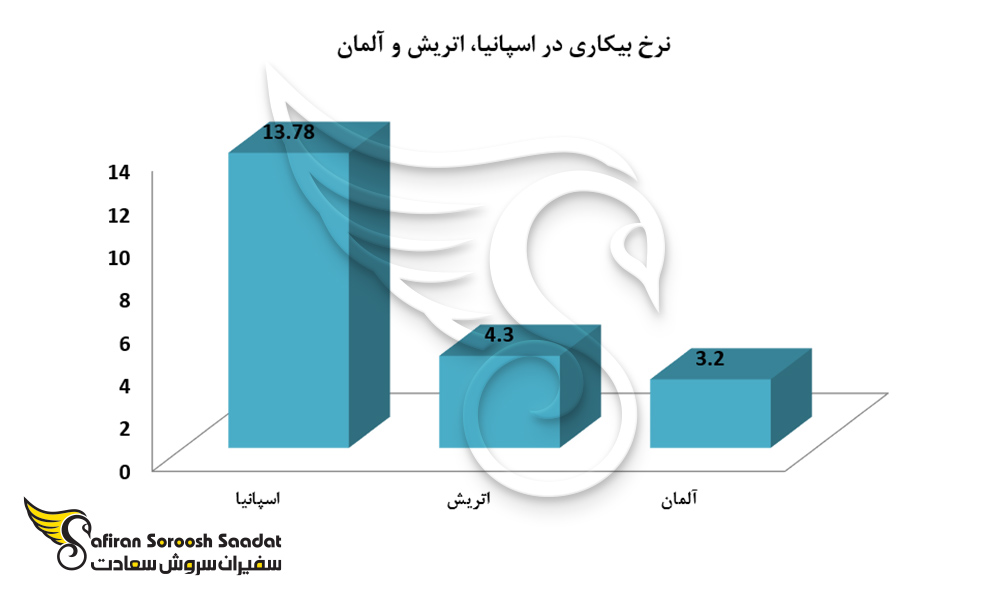 نرخ بیکاری در اسپانیا، اتریش و آلمان