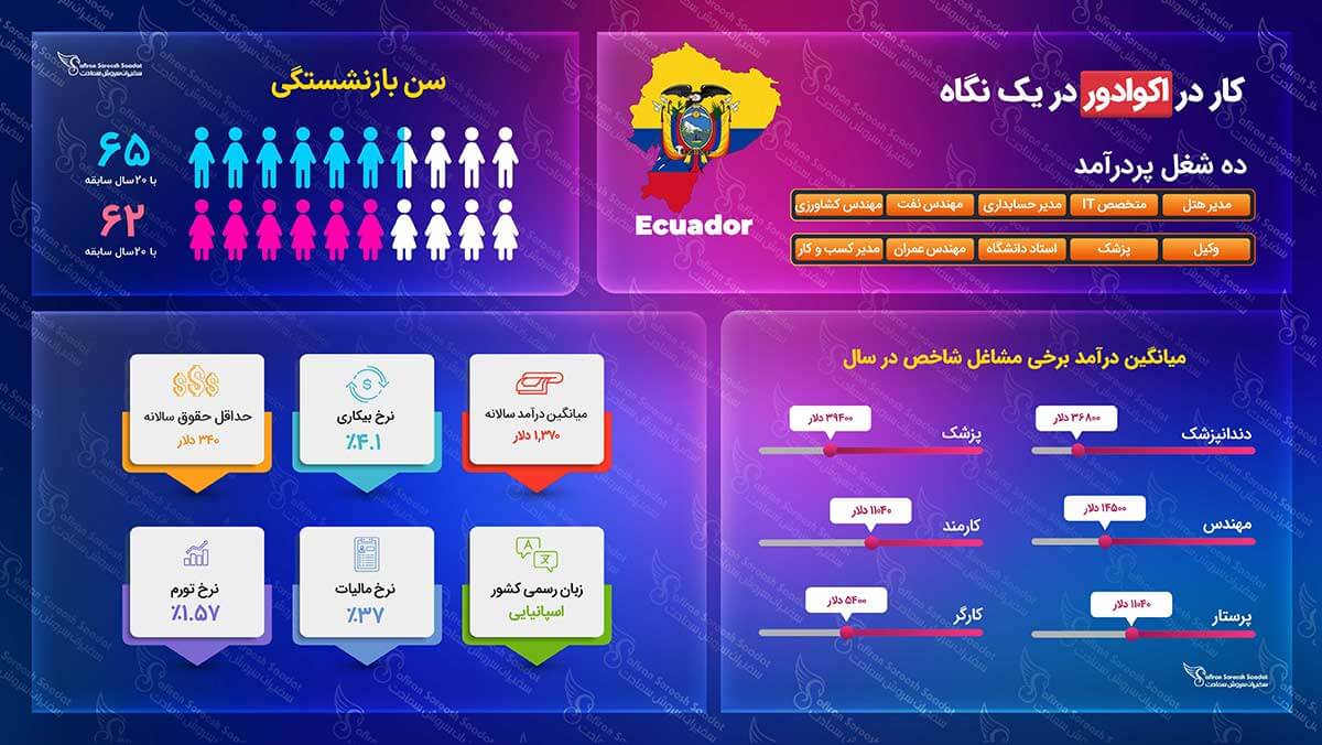 انواع ویزای کاری اکوادور ویزای کاری اکوادور