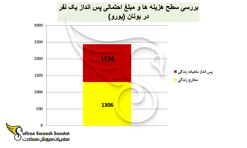قدرت خرید پایین از مشکلات زندگی در یونان