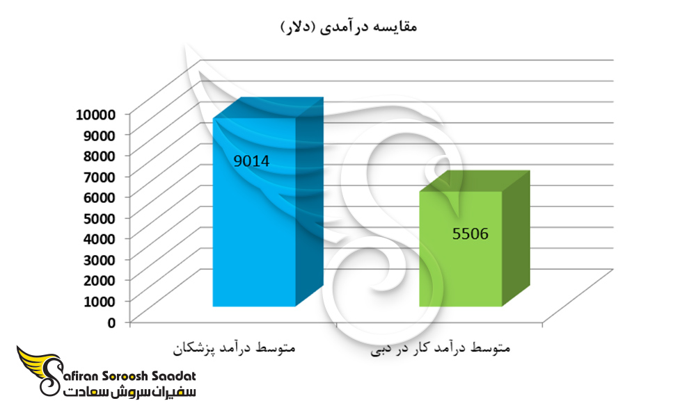 متوسط درآمد پزشکان در دبی با سایر مشاغل