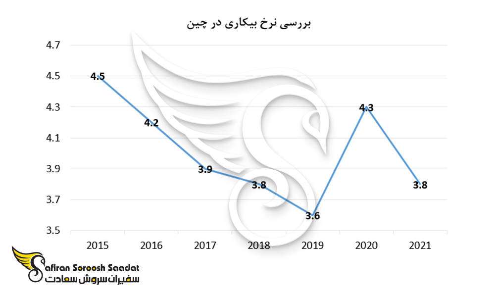 بررسی نرخ بیکاری در چین