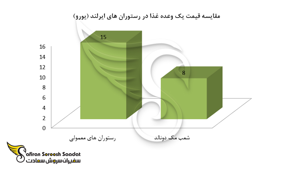 مقایسه قیمت یک وعده غذا در رستوران های ایرلندی