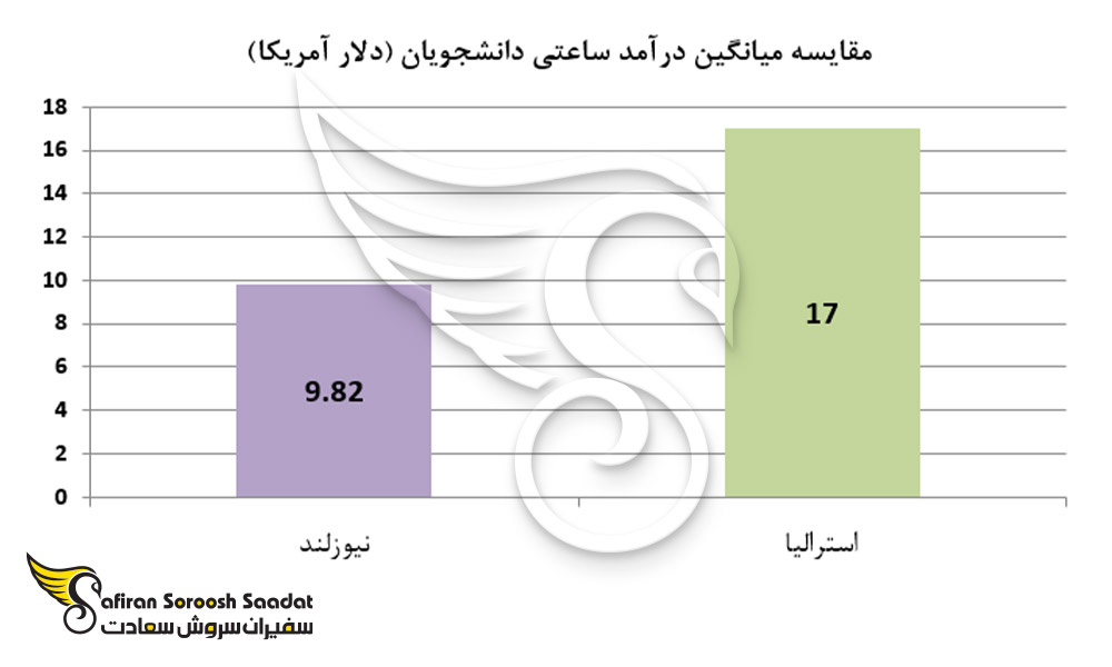 مقایسه میانگین درآمد ساعتی دانشجویان در استرالیا و نیوزلند