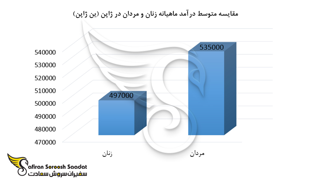 مقایسه متوسط درآمد ماهیانه زنان و مردان در ژاپن