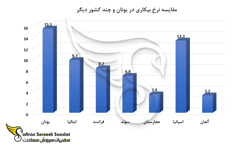 مقایسه نرخ بیکاری در یونان و چند کشور دیگر