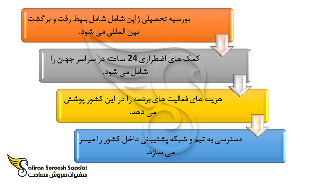 شرایط اعزام دانشجو به ژاپن با بورسیه تحصیلی