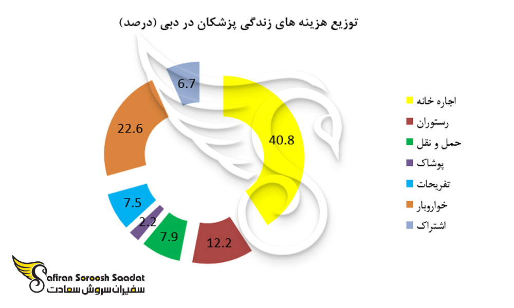 توزیع هزینه های زندگی پزشکان در دبی
