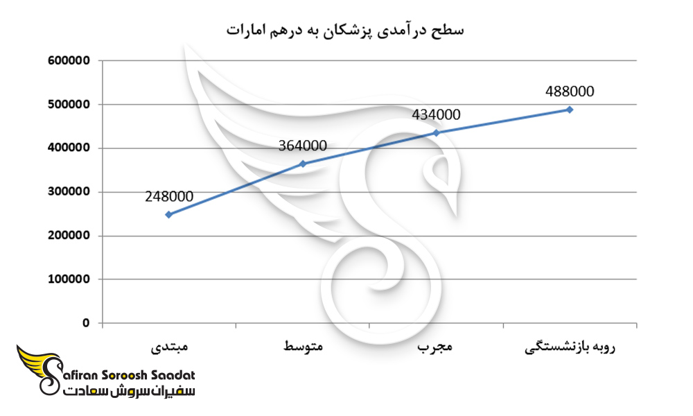 سطح درآمد پزشکان به درهم امارات