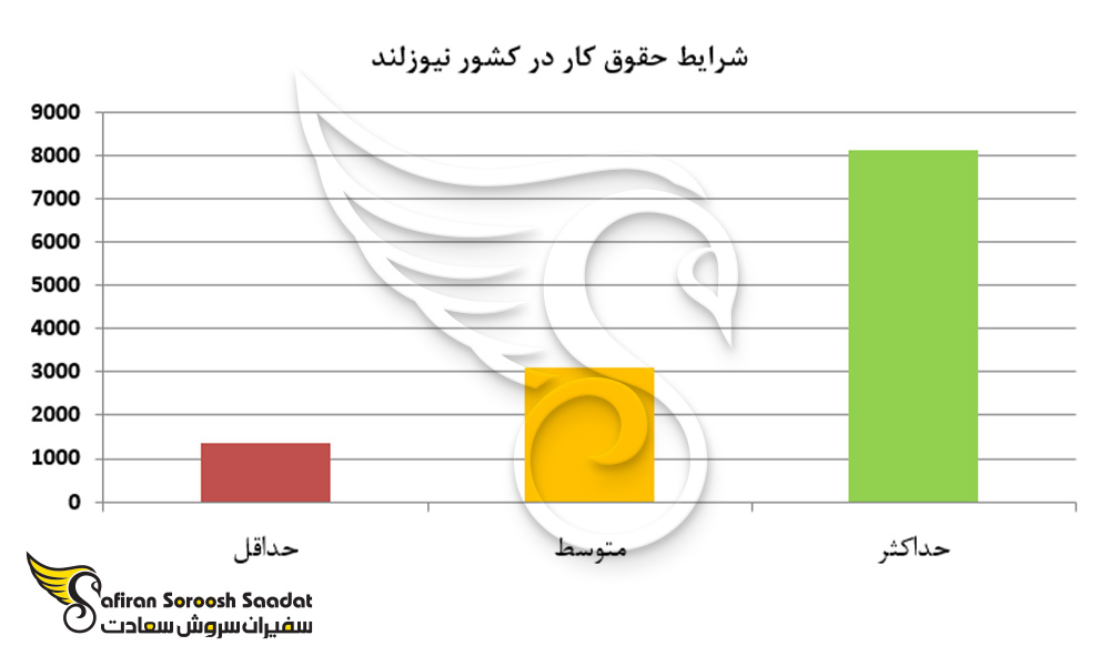 شرایط حقوق کار در کشور نیوزلند