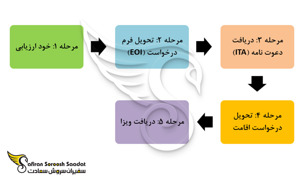 مراحل اخذ ویزای نیوزلند