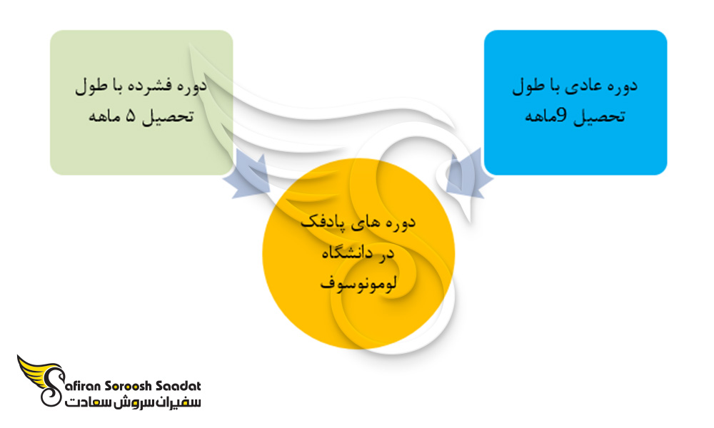 دوره های پادفک در دانشگاه لومونوسوف