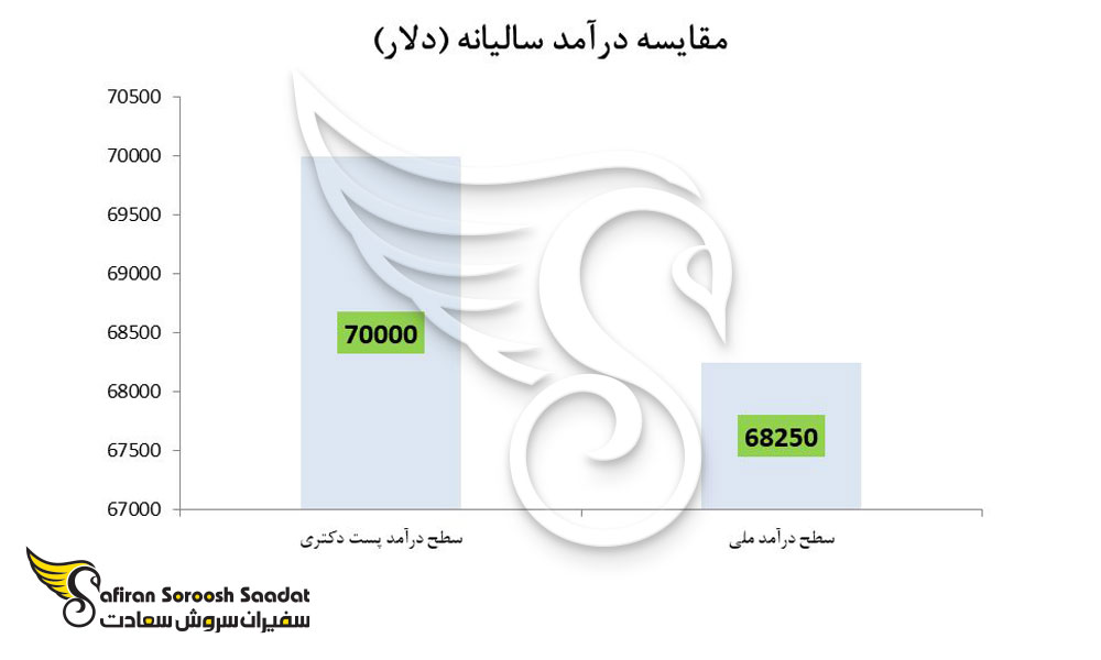 رنج درآمد پست دکتری در کانادا