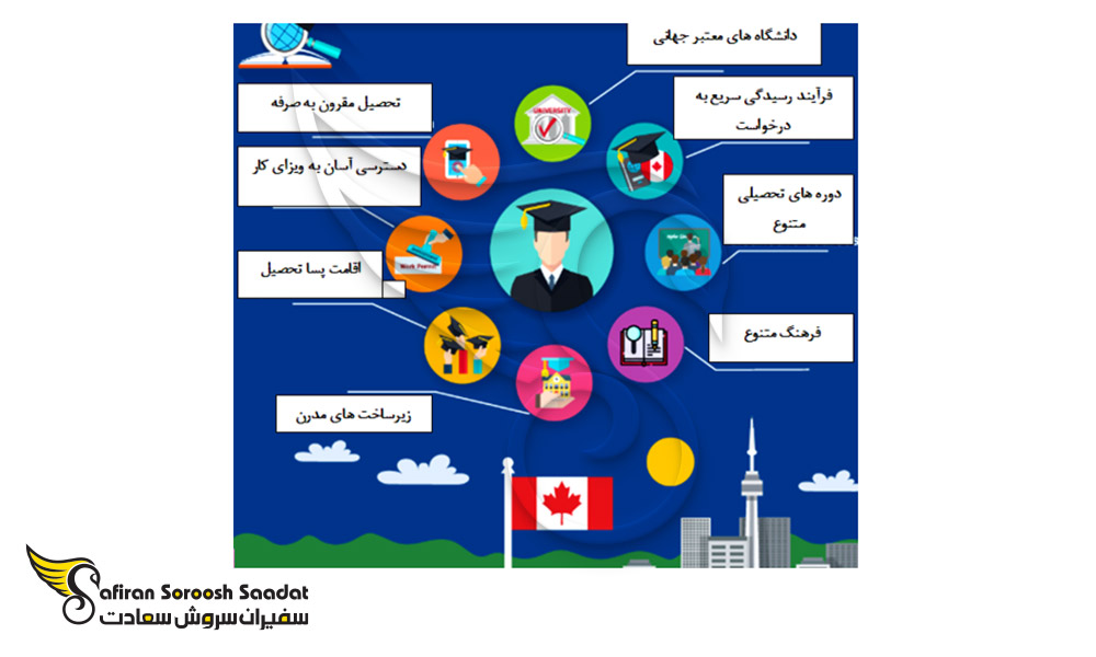 امتیازات تحصیلی در کانادا