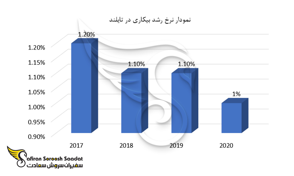 نمودار نرخ رشد بیکاری در تایلند