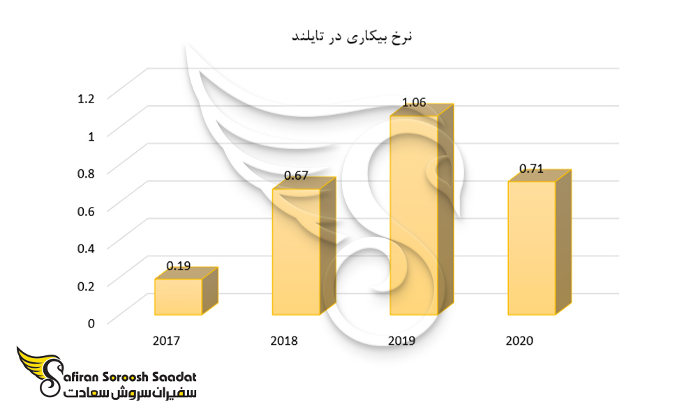 نرخ بیکاری در تایلند