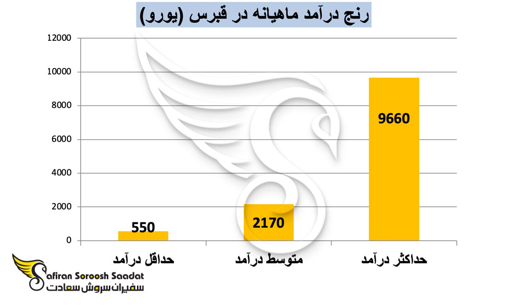 رنج درآمد ماهانه در قبرس