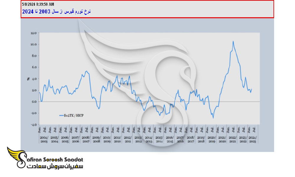 نرخ تورم سال 2024 قبرس