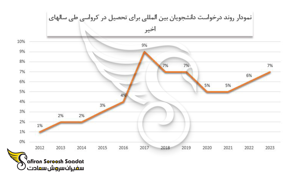 روند درخواست دانشجویان برای تحصیل در کرواسی