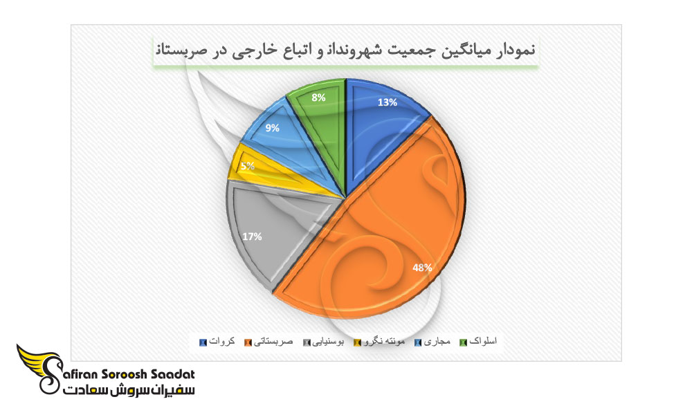 میانگین جمعیت شهروندان و اتباع خارجی در صربستان
