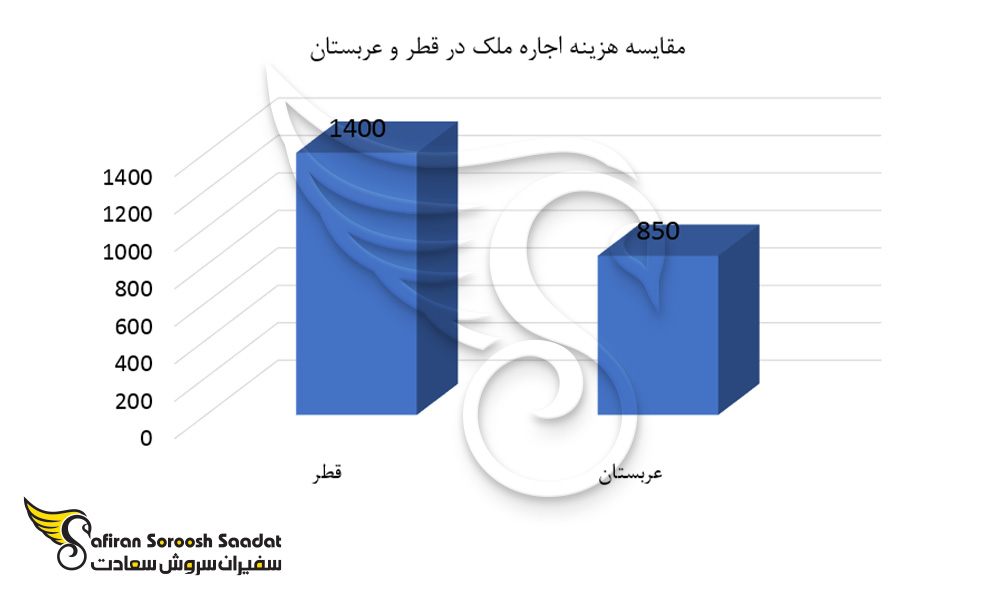 مقایسه هزینه اجاره ملک در قطر و عربستان